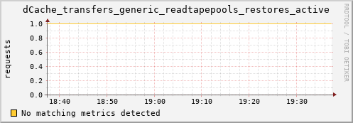 cheetah4.mgmt.grid.surfsara.nl dCache_transfers_generic_readtapepools_restores_active