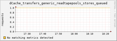 cheetah4.mgmt.grid.surfsara.nl dCache_transfers_generic_readtapepools_stores_queued
