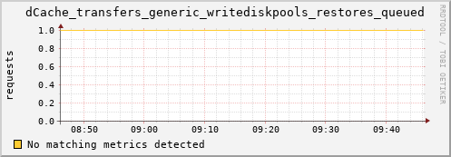 cheetah4.mgmt.grid.surfsara.nl dCache_transfers_generic_writediskpools_restores_queued