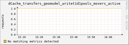 cheetah4.mgmt.grid.surfsara.nl dCache_transfers_geomodel_writet1d1pools_movers_active