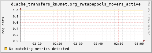 cheetah4.mgmt.grid.surfsara.nl dCache_transfers_km3net.org_rwtapepools_movers_active