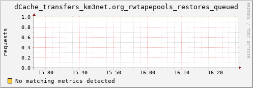 cheetah4.mgmt.grid.surfsara.nl dCache_transfers_km3net.org_rwtapepools_restores_queued