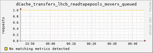 cheetah4.mgmt.grid.surfsara.nl dCache_transfers_lhcb_readtapepools_movers_queued