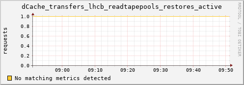 cheetah4.mgmt.grid.surfsara.nl dCache_transfers_lhcb_readtapepools_restores_active