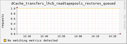 cheetah4.mgmt.grid.surfsara.nl dCache_transfers_lhcb_readtapepools_restores_queued