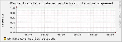 cheetah4.mgmt.grid.surfsara.nl dCache_transfers_lidarac_writediskpools_movers_queued