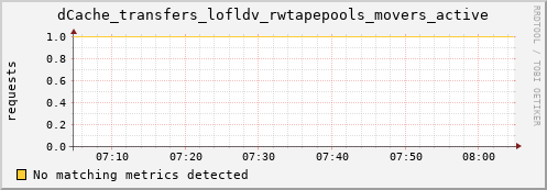 cheetah4.mgmt.grid.surfsara.nl dCache_transfers_lofldv_rwtapepools_movers_active