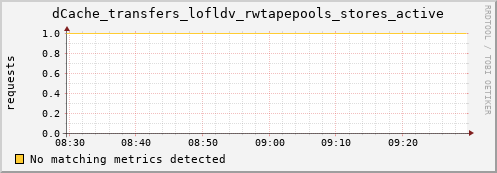 cheetah4.mgmt.grid.surfsara.nl dCache_transfers_lofldv_rwtapepools_stores_active