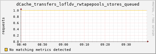 cheetah4.mgmt.grid.surfsara.nl dCache_transfers_lofldv_rwtapepools_stores_queued