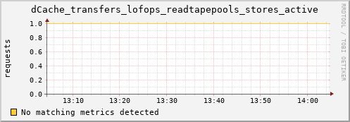 cheetah4.mgmt.grid.surfsara.nl dCache_transfers_lofops_readtapepools_stores_active