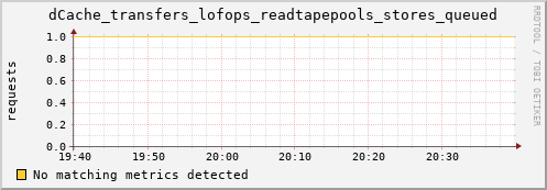 cheetah4.mgmt.grid.surfsara.nl dCache_transfers_lofops_readtapepools_stores_queued