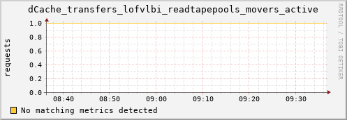 cheetah4.mgmt.grid.surfsara.nl dCache_transfers_lofvlbi_readtapepools_movers_active