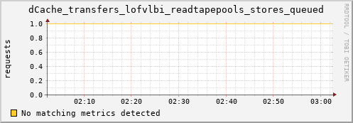 cheetah4.mgmt.grid.surfsara.nl dCache_transfers_lofvlbi_readtapepools_stores_queued