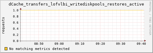 cheetah4.mgmt.grid.surfsara.nl dCache_transfers_lofvlbi_writediskpools_restores_active