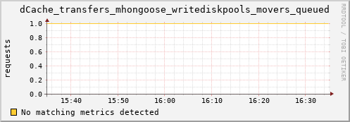 cheetah4.mgmt.grid.surfsara.nl dCache_transfers_mhongoose_writediskpools_movers_queued