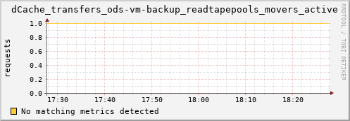 cheetah4.mgmt.grid.surfsara.nl dCache_transfers_ods-vm-backup_readtapepools_movers_active