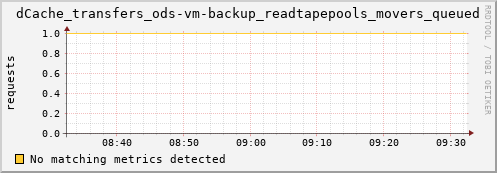 cheetah4.mgmt.grid.surfsara.nl dCache_transfers_ods-vm-backup_readtapepools_movers_queued