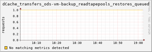 cheetah4.mgmt.grid.surfsara.nl dCache_transfers_ods-vm-backup_readtapepools_restores_queued