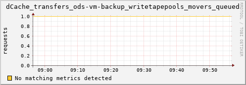 cheetah4.mgmt.grid.surfsara.nl dCache_transfers_ods-vm-backup_writetapepools_movers_queued