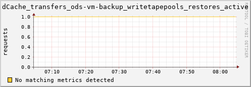 cheetah4.mgmt.grid.surfsara.nl dCache_transfers_ods-vm-backup_writetapepools_restores_active