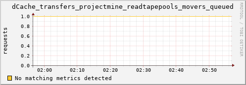 cheetah4.mgmt.grid.surfsara.nl dCache_transfers_projectmine_readtapepools_movers_queued