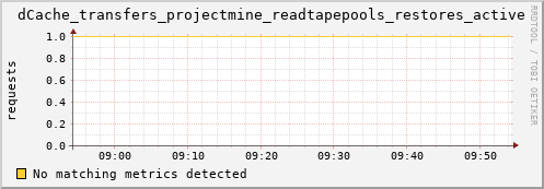 cheetah4.mgmt.grid.surfsara.nl dCache_transfers_projectmine_readtapepools_restores_active