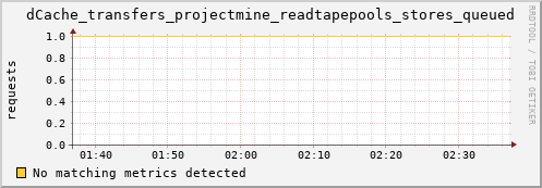 cheetah4.mgmt.grid.surfsara.nl dCache_transfers_projectmine_readtapepools_stores_queued