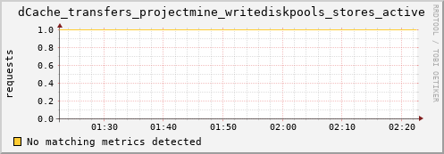 cheetah4.mgmt.grid.surfsara.nl dCache_transfers_projectmine_writediskpools_stores_active