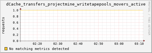 cheetah4.mgmt.grid.surfsara.nl dCache_transfers_projectmine_writetapepools_movers_active