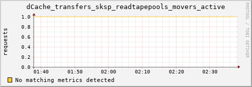 cheetah4.mgmt.grid.surfsara.nl dCache_transfers_sksp_readtapepools_movers_active