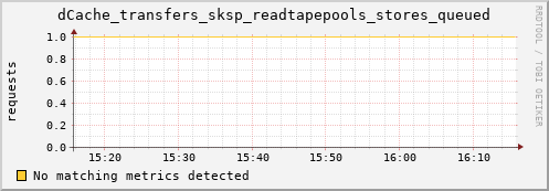 cheetah4.mgmt.grid.surfsara.nl dCache_transfers_sksp_readtapepools_stores_queued