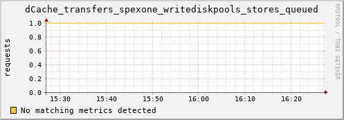 cheetah4.mgmt.grid.surfsara.nl dCache_transfers_spexone_writediskpools_stores_queued