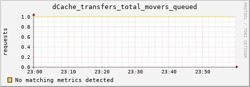 cheetah4.mgmt.grid.surfsara.nl dCache_transfers_total_movers_queued