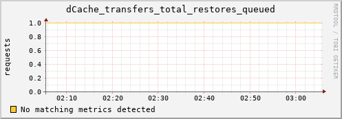 cheetah4.mgmt.grid.surfsara.nl dCache_transfers_total_restores_queued