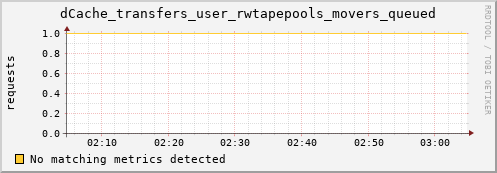 cheetah4.mgmt.grid.surfsara.nl dCache_transfers_user_rwtapepools_movers_queued