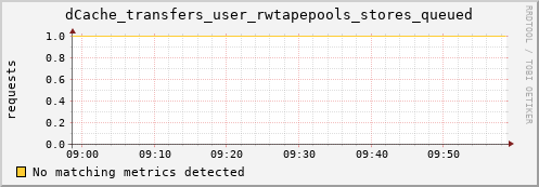 cheetah4.mgmt.grid.surfsara.nl dCache_transfers_user_rwtapepools_stores_queued