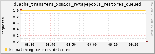 cheetah4.mgmt.grid.surfsara.nl dCache_transfers_xomics_rwtapepools_restores_queued