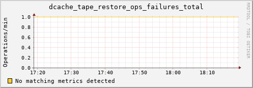 cheetah4.mgmt.grid.surfsara.nl dcache_tape_restore_ops_failures_total