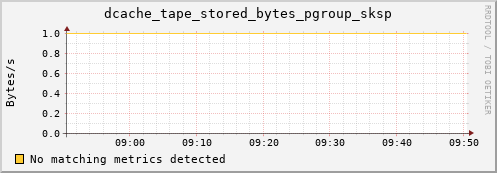 cheetah4.mgmt.grid.surfsara.nl dcache_tape_stored_bytes_pgroup_sksp