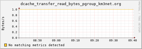 cheetah4.mgmt.grid.surfsara.nl dcache_transfer_read_bytes_pgroup_km3net.org