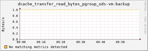 cheetah4.mgmt.grid.surfsara.nl dcache_transfer_read_bytes_pgroup_ods-vm-backup