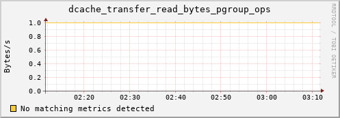 cheetah4.mgmt.grid.surfsara.nl dcache_transfer_read_bytes_pgroup_ops