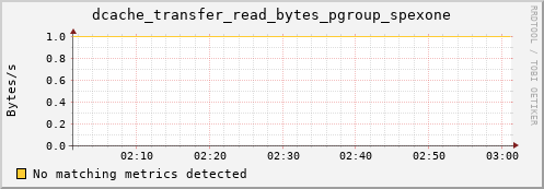 cheetah4.mgmt.grid.surfsara.nl dcache_transfer_read_bytes_pgroup_spexone