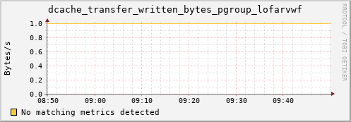 cheetah4.mgmt.grid.surfsara.nl dcache_transfer_written_bytes_pgroup_lofarvwf