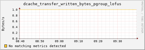 cheetah4.mgmt.grid.surfsara.nl dcache_transfer_written_bytes_pgroup_lofus