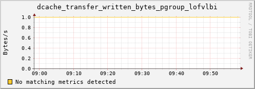 cheetah4.mgmt.grid.surfsara.nl dcache_transfer_written_bytes_pgroup_lofvlbi