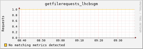 cheetah4.mgmt.grid.surfsara.nl getfilerequests_lhcbsgm