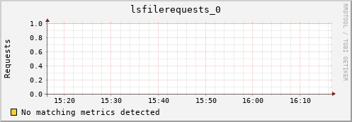 cheetah4.mgmt.grid.surfsara.nl lsfilerequests_0