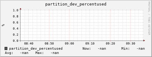 cheetah4.mgmt.grid.surfsara.nl partition_dev_percentused