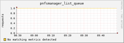 cheetah4.mgmt.grid.surfsara.nl pnfsmanager_list_queue